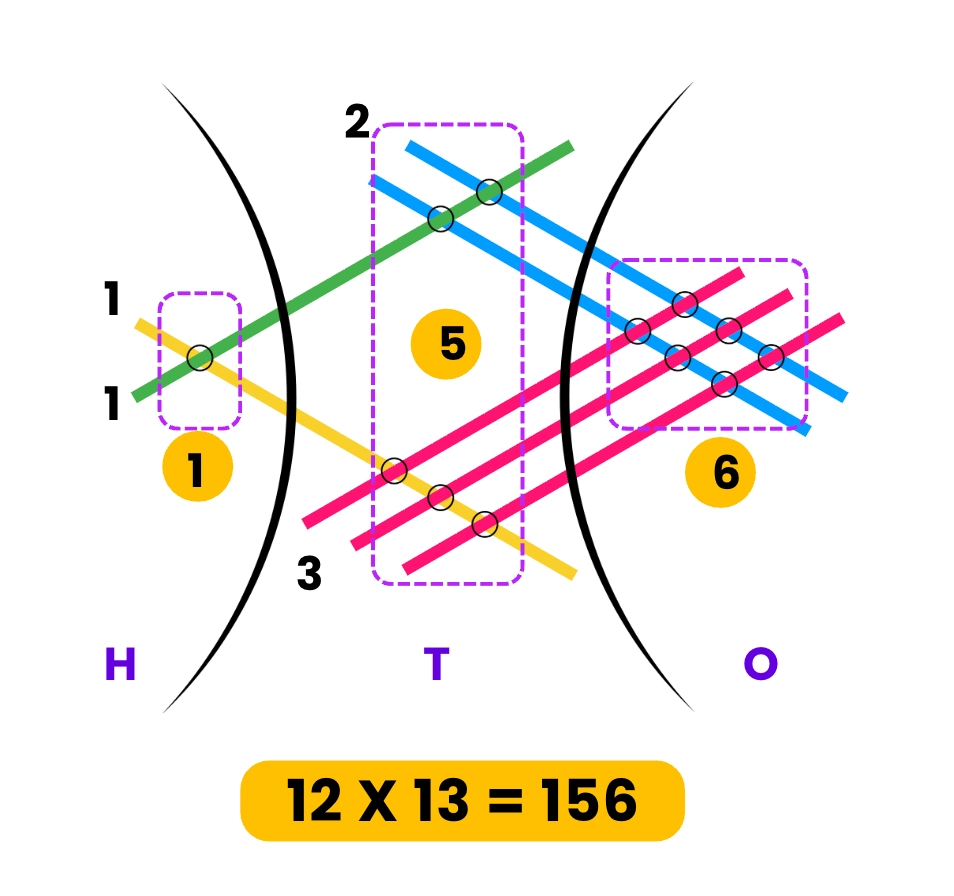 Japanese Multiplication