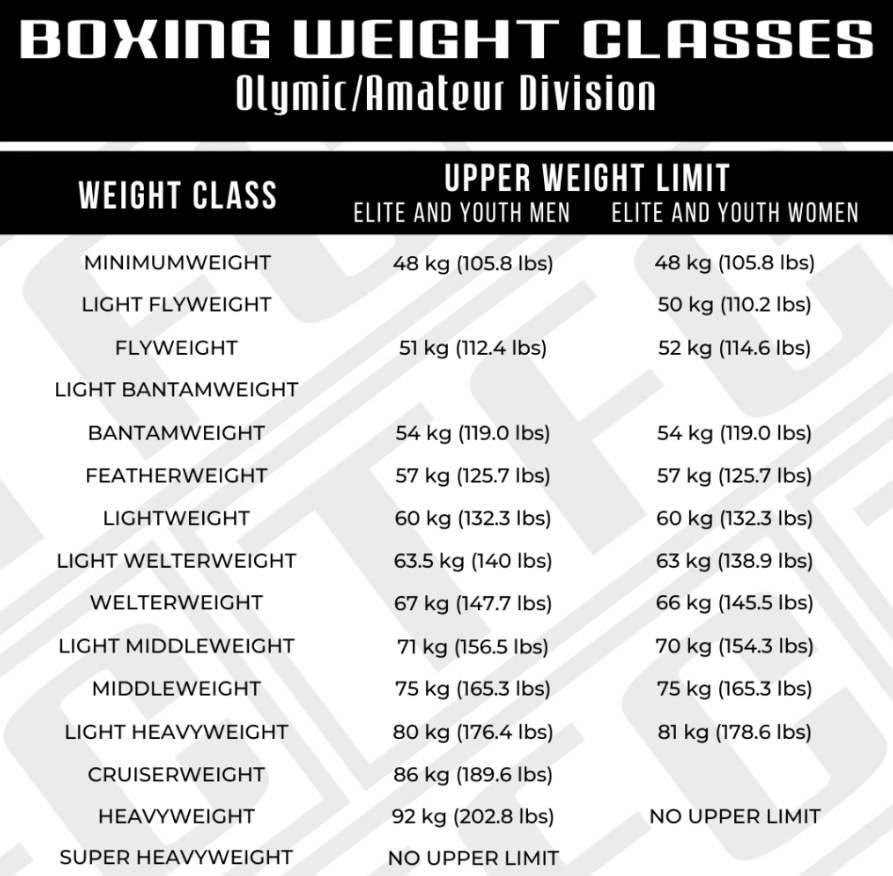 Boxing Weight Classes