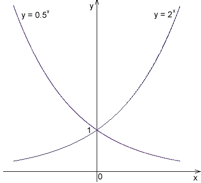 Exponential