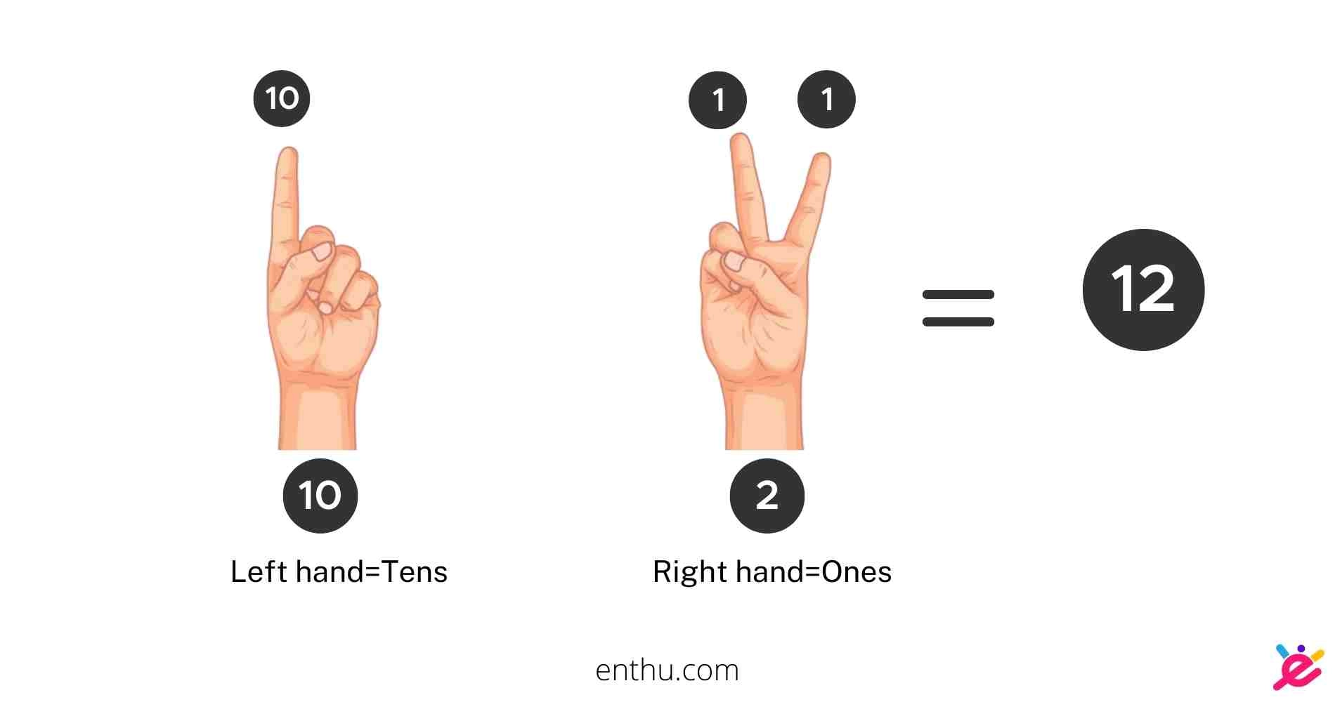 Multiplication on Fingers