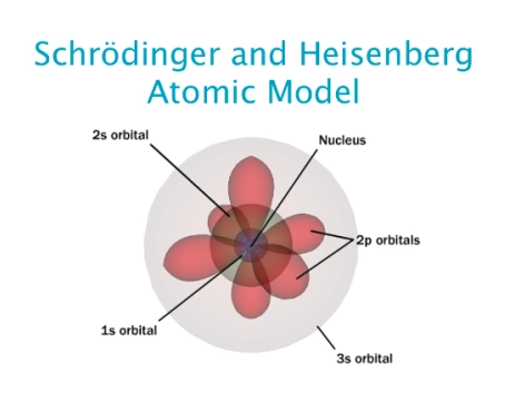 current model of the atom