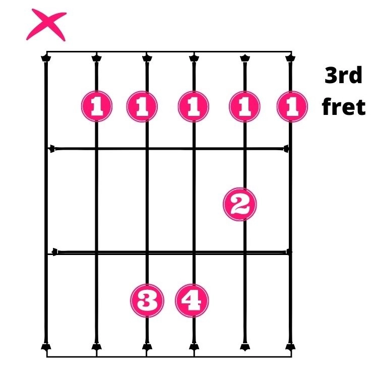 Standard C Minor using barre chords.