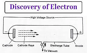 discovery of electrons