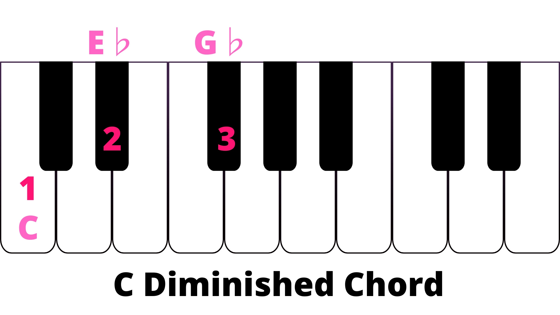 diminished chord diagram