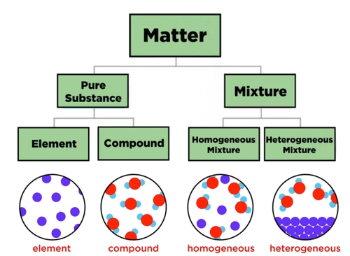 elements vs compunds vs mixtures