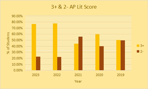 To conclude - is AP Lit hard?