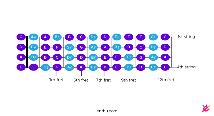 sharp and flat notes on bass string