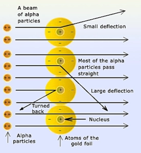 experiment to find protons