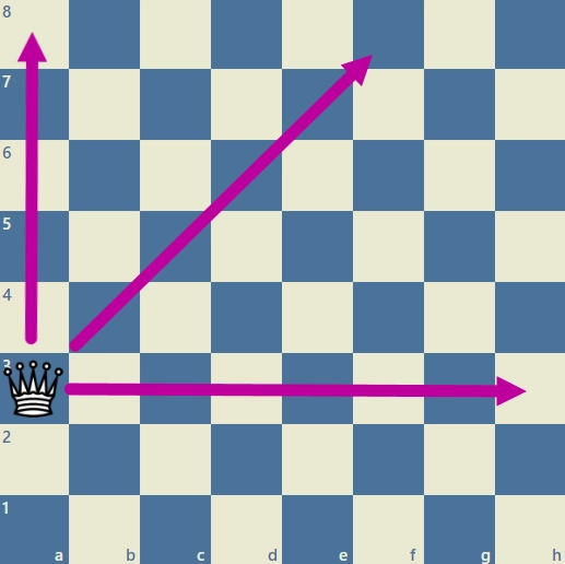 Queen can Move As Many Squares as it wants