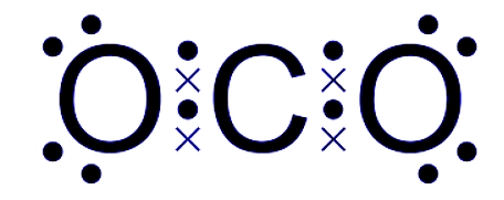 carbon forms 4 covalent bonds or 2 double bonds with oxygen