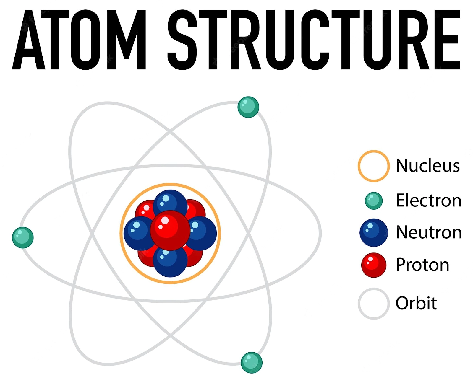 Atom structure