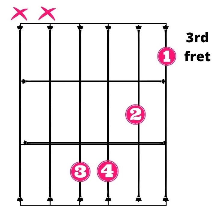 C Minor Guitar Chord Easy Version - Method 2