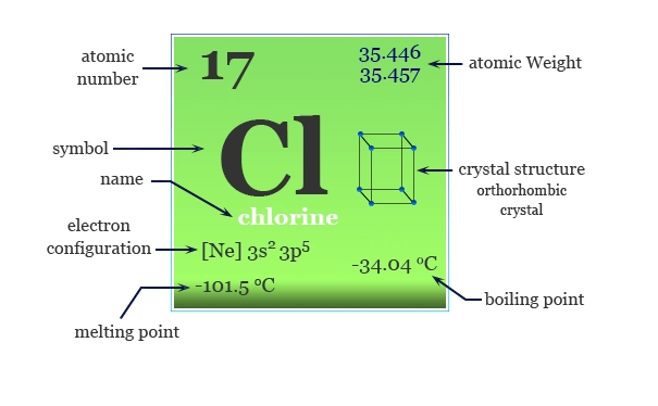 early periodic chart - Chlorine