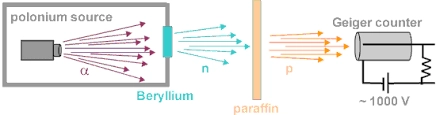 discovery of neutron experiment