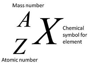 Relationship Between Atomic Number and Mass Number