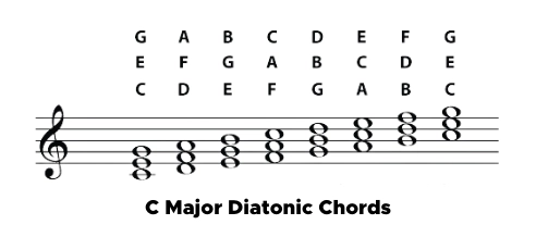 C Major Diatonic Chords