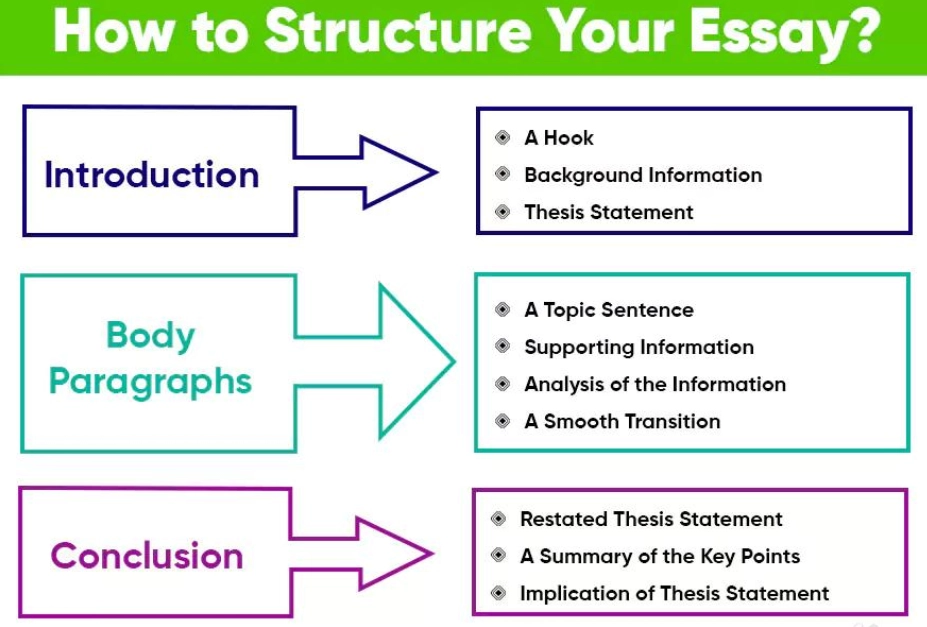 Descriptive essay structure with introduction body paragraphs and conclusion