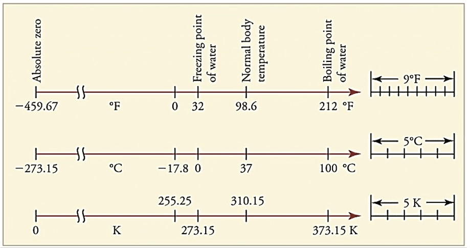 Temperature chart