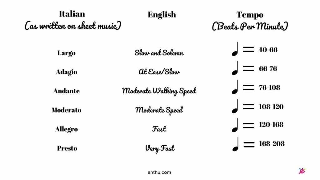 tempo in sheet music