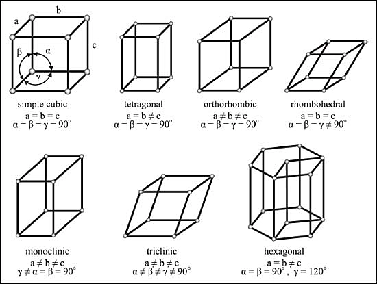 seven different types of crystal formations