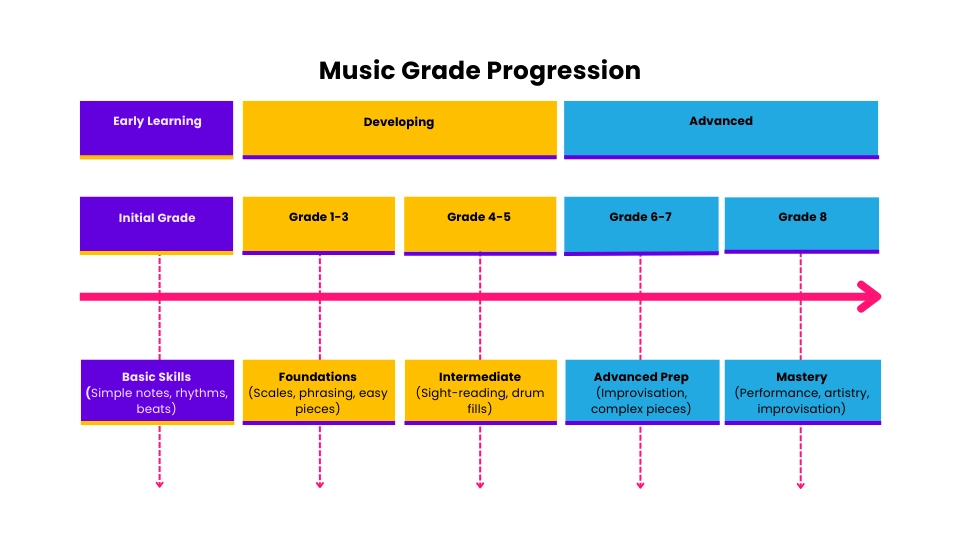 Trinity Exam - Guitar, Piano, Violin, Drums