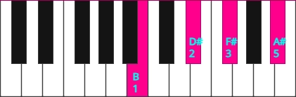 The B Major 7th Chord (Bmaj7)