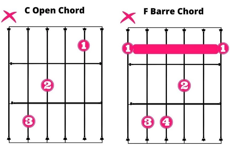 C open chord and F barre chord