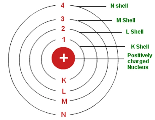 Bohr's model