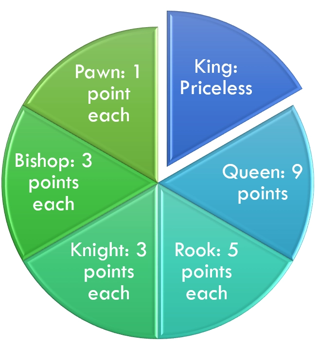 The chess pieces and their values