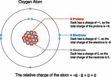 How Many Protons Does Oxygen Have?