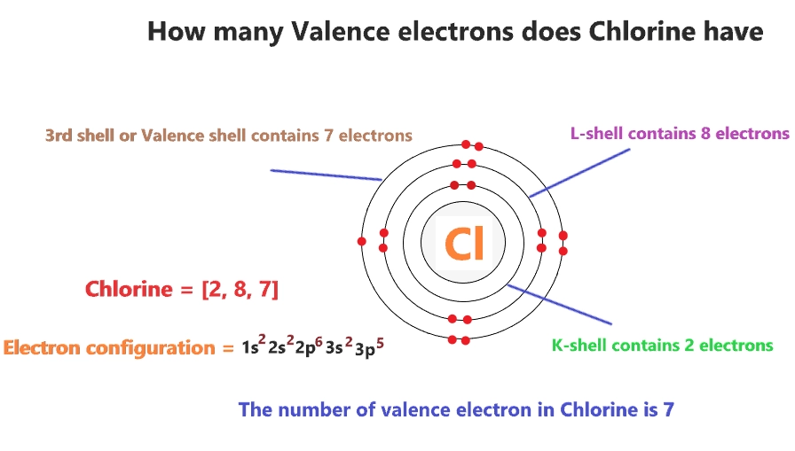 Chlorine Electron Configuration