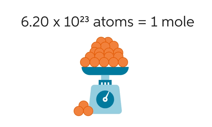 Avogadro’s Number Explained | Periodic Table Insights