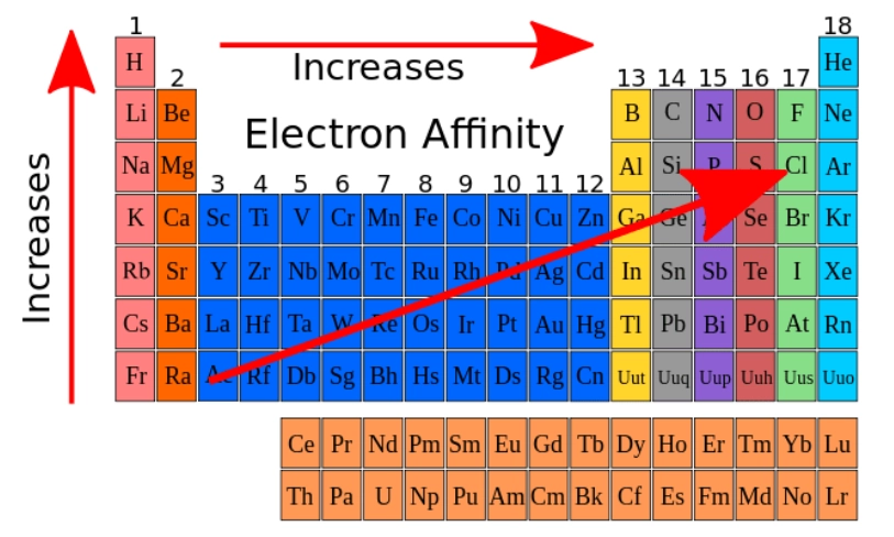 periodic trends