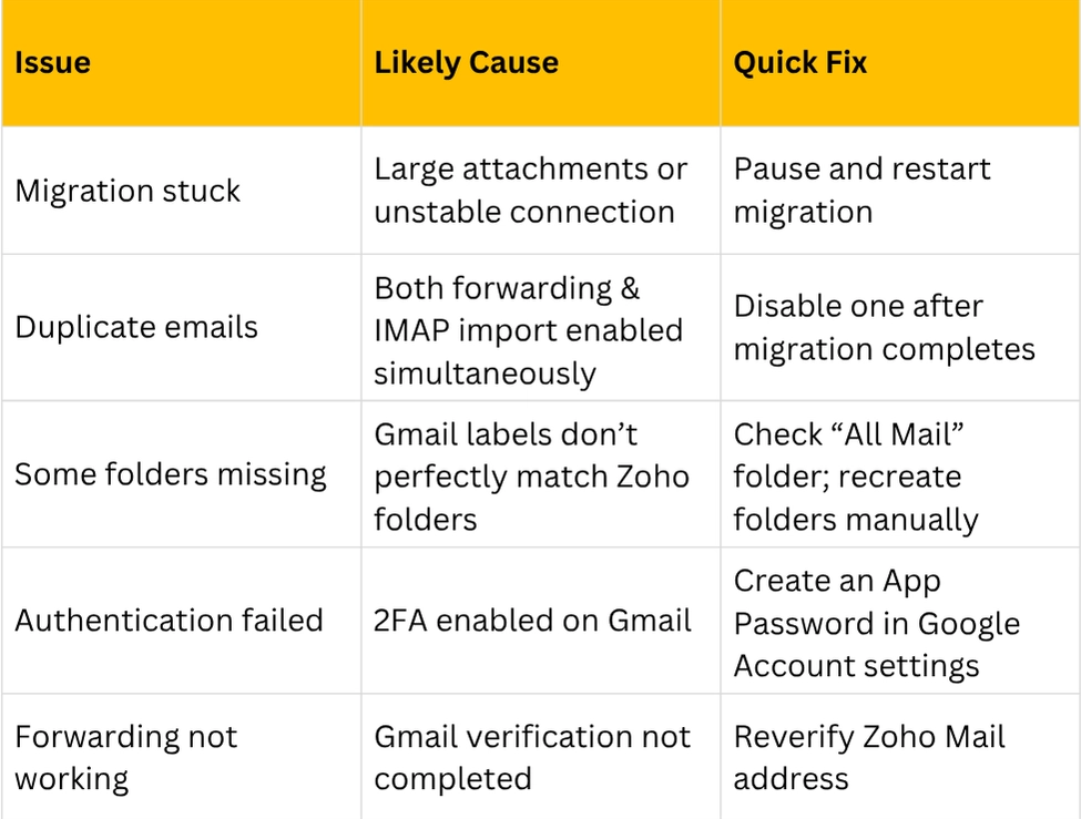 gmail to zoho mail migration issues