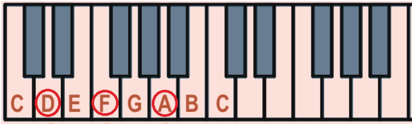 notes in the Dmin triad