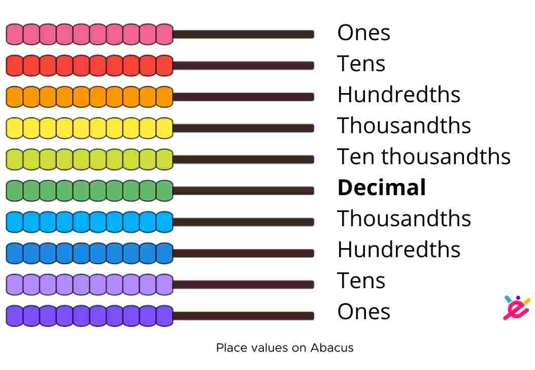 Place Values Method 2