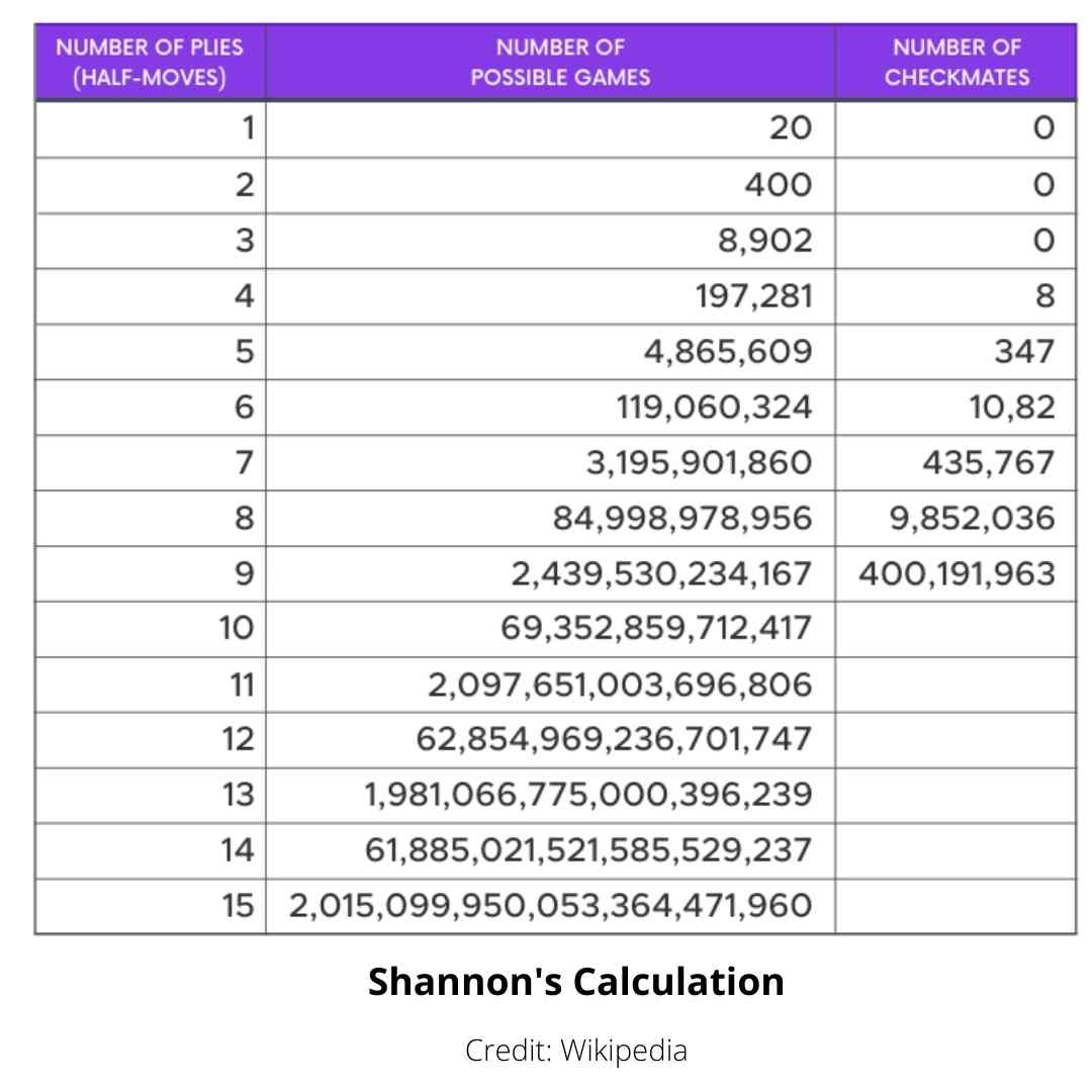 number of possible chess games