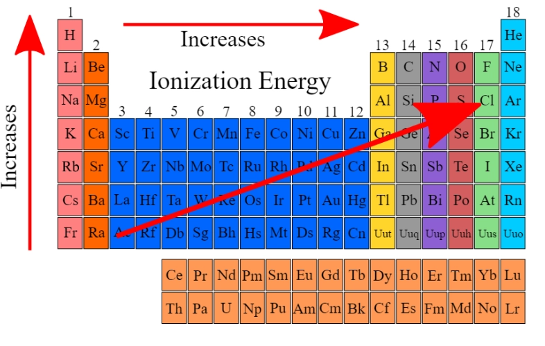 Periodic table - how to find ionization energy