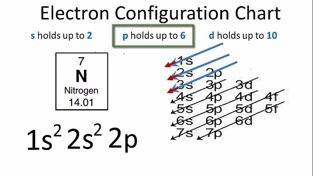 nitrogen electron configuration