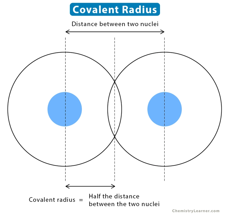 Types of atomic radius