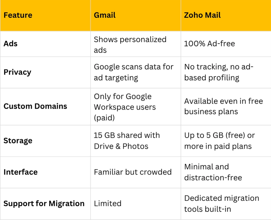 Why Zoho Mail over Gmail