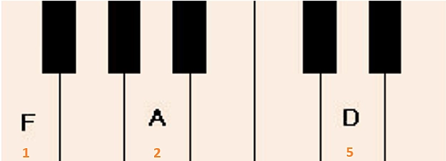 D minor first inversion