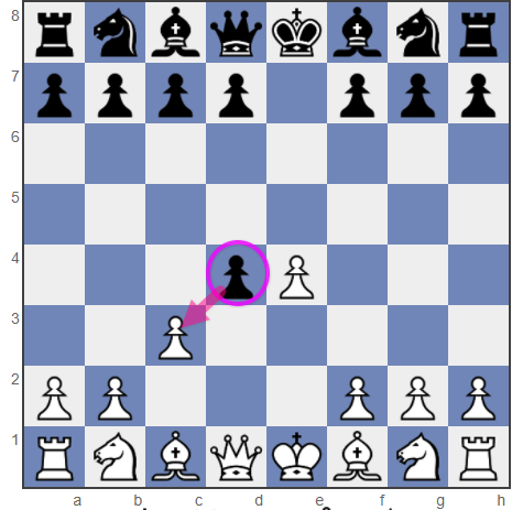 Danish Gambit - aggressive chess openings