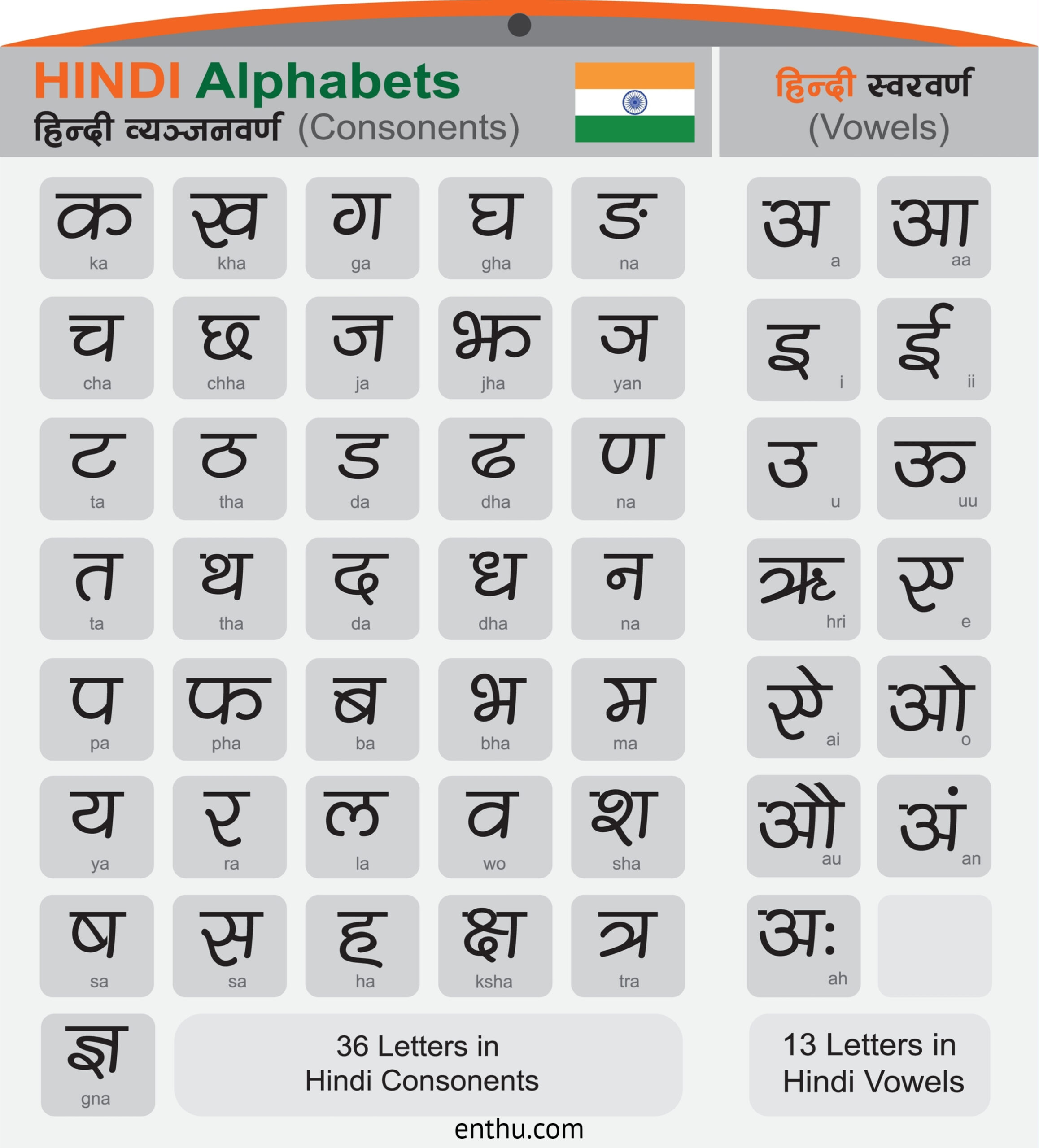 Introduction to Hindi Varnamala (Alphabets) With Charts - EnthuZiastic