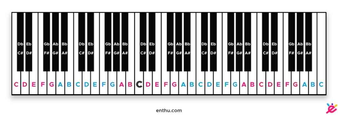 piano keys labeled numbers