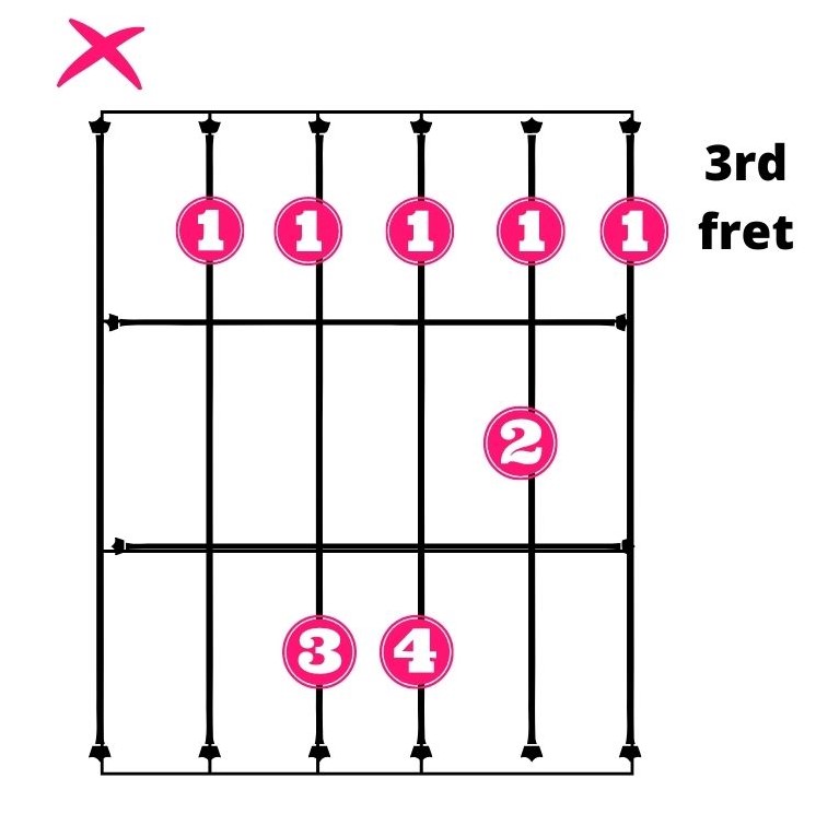 How to Play the C Guitar Chord