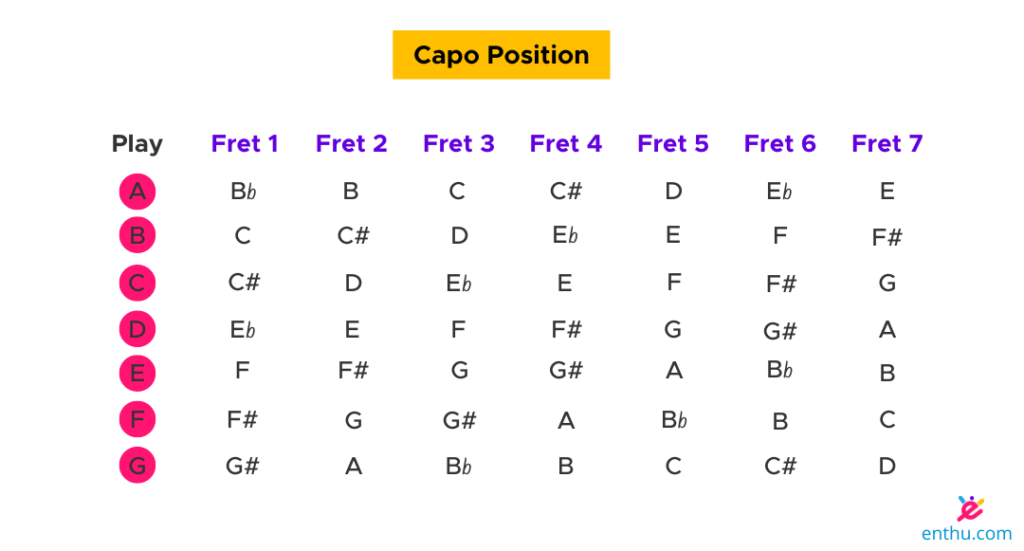 How To Use A Capo On Guitar EnthuZiastic