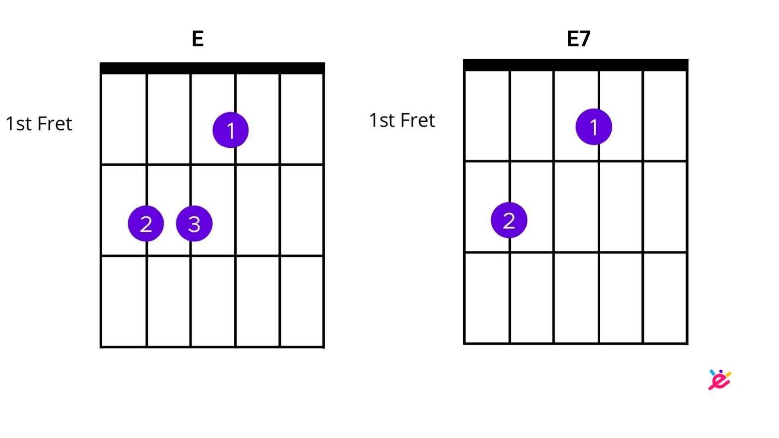 how-to-play-e7-on-guitar-enthuziastic