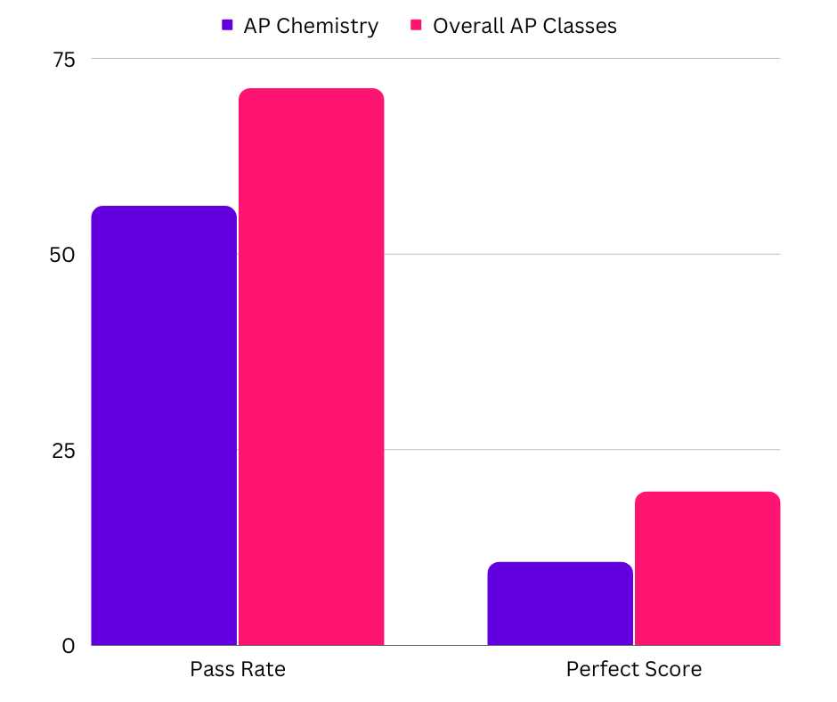 How Hard is AP Chemistry? EnthuZiastic