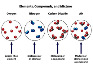 Elements VS Compounds VS Mixtures - EnthuZiastic